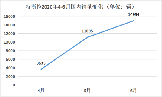 特斯拉2020年4-6月国内销量变化，数据来源于乘联会，连线Insight制图