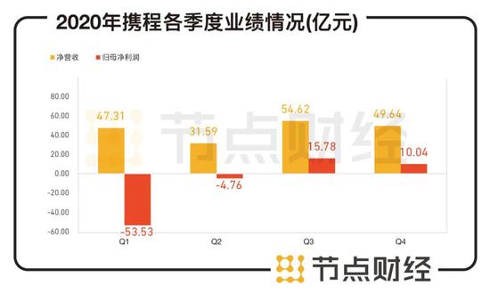 数据来源：携程公司财报