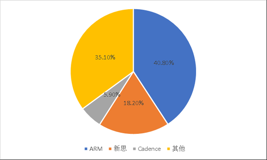 这三家公司主导着全球半导体软件命门!你能猜到是谁吗?