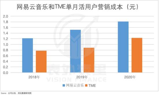 备注：这里理论该直接用获客成本看（营销费用/用户增量），但由于两个平台的发展阶段不同，TME用户增长已见顶（出现下滑），用增量比意义不大，故此处用了营销费用/MAU来对比。