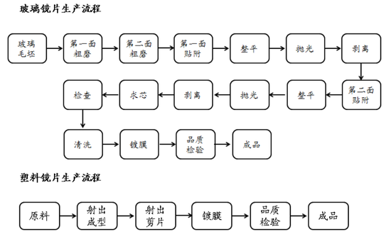 两种镜片的生产流程，海通证券