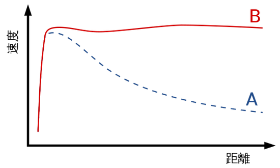 传统理论预测的（A）与观测到的（B）典型旋涡星系自转曲线对比，横轴为距离星系中心的距离（图片来源：Wikipedia）