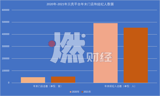 数据起源/贝壳找房2020年、2021年财报