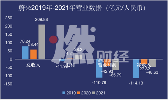 数据来源/蔚来年度财报 燃财经制图