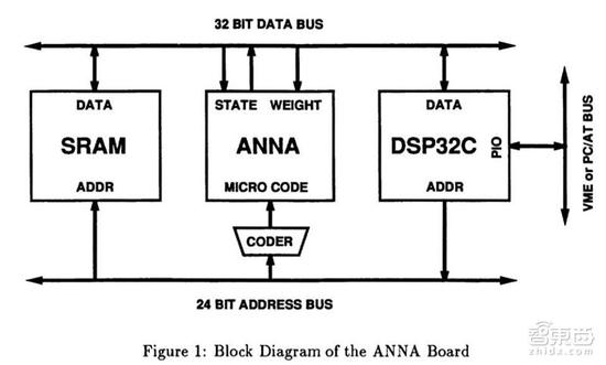 搭载ANNA的测试板原理示意图
