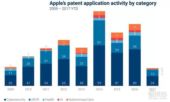 ▲ 苹果在不同领域专利申请数量