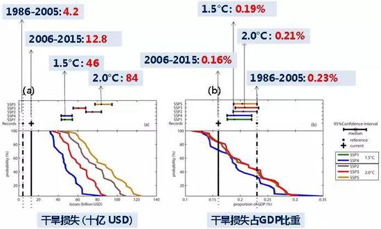 全球升温1.5℃、2.0℃,干旱灾害损失(a)和损失占GDP的比重(b)