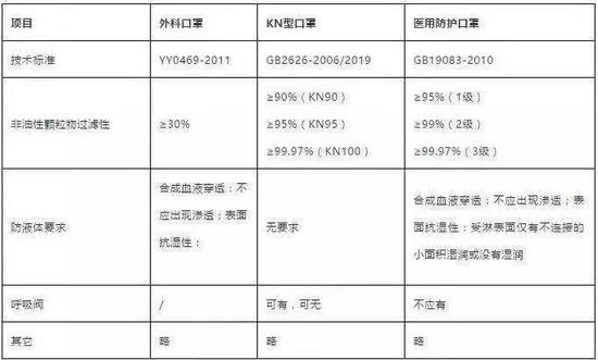 三种认证标准口罩分类. 图片来自:SIFIC 感染官微