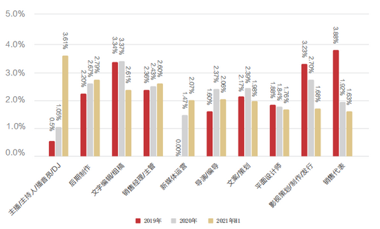 来源 / 猎聘大数据研究院 　　《2021年中国影视文化行业人才发展报告》