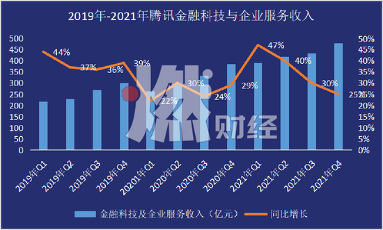 数据来源/腾讯控股财报 燃财经制图