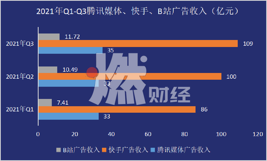 数据来源/腾讯控股、哔哩哔哩、快手2021年财报 燃财经制图