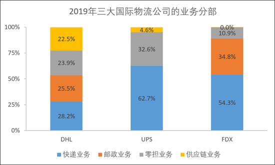 图：2019年三大国际物流公司的业务分部，来源：锦缎研究院