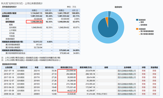 图：科大讯飞的融资情况，来源：wind