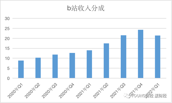 ■ 从2020年至2022年第一季度B站的收入分成，今年第一季度下降 数据整理自B站财报