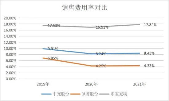 ▲数据来源：乖宝招股书、东方财富Choice数据
