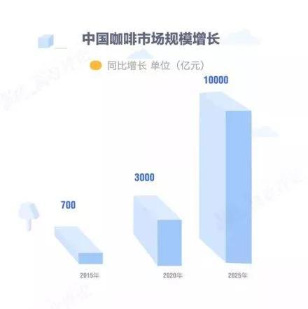 微观上,除了星巴克,没有巨头。