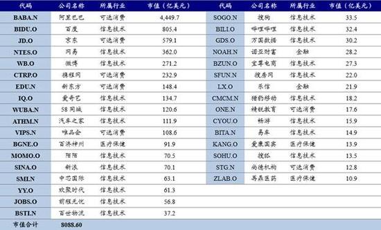 市值大于10亿美元在美上市的“四新”企业共有33家(资料来源:WIND、新时代研究所)
