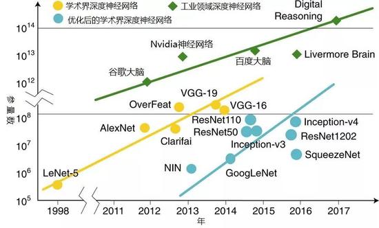 图1：前沿深度神经网络的迭代。深度神经网络的参数量呈现指数式增长。Y轴为对数坐标。