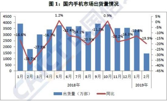 （数据和图表来源：中国信通院）