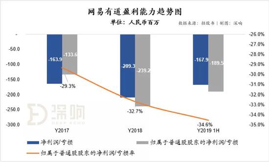 解析丁磊的教育梦:网易有道IPO 全线布局是好是坏?
