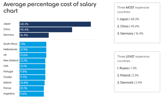部分国家平均丧葬费用占个人年薪比例 | 图片来自：sunlife.co.uk