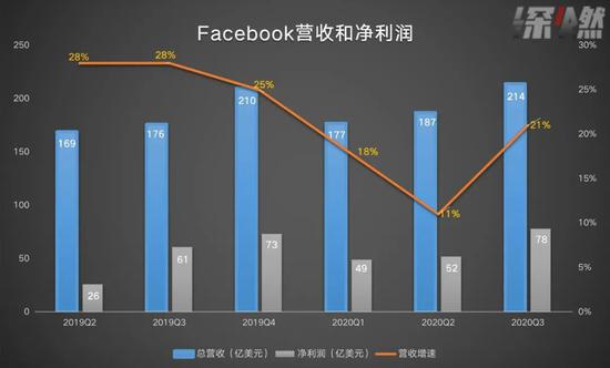 来源/ 公司财报 　　制图 / 深燃