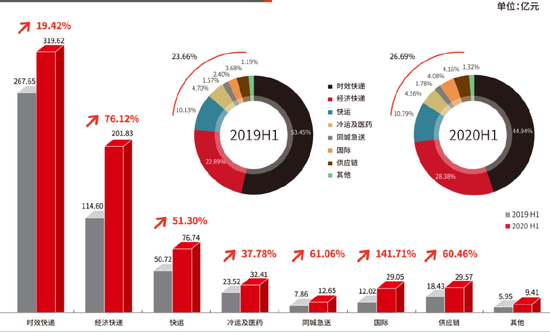 顺丰2020年上半年分业务营收规模， 图源顺丰2020年半年报