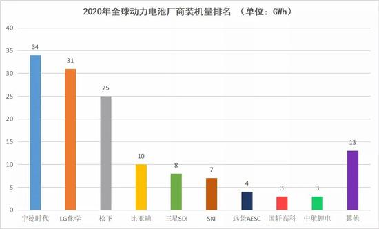 2020年全球动力电池装机量排名，数据来源于SNE Research，连线出行制图