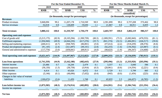 图:叮咚买菜财务数据,
起源:公司布告