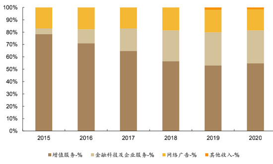 数据来源：公司财报，制图：德邦证券研究所，在2019年单独披露之前，图中的数据用“其他收入”代替。