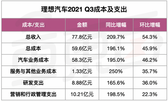 ▲理想汽车2021年Q3成本及支出