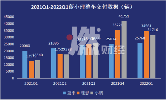 图/蔚来、理想、小鹏2021年整车交付数据

　　来源/蔚来、理想、小鹏财务数据   燃财经制图