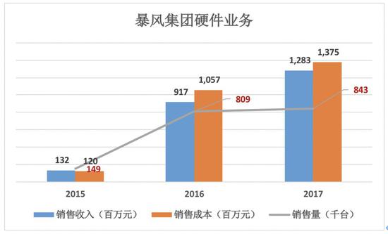 热潮蹭个遍的暴风,会是下一个乐视吗?