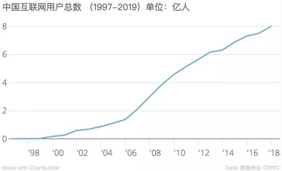 ▲ 高春辉的网站被 CNNIC ?#31456;?#30340;那一年,中国的互联网用户数量总共才 200 万