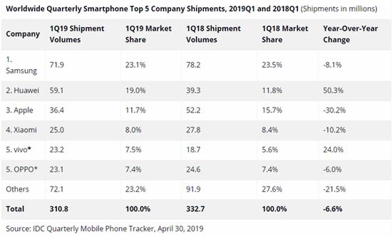 IDC���ݣ��ܳ�����