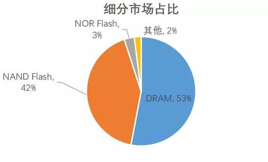 数据来源：DRAMeXchange，光大证券研究