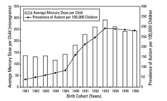 通过接触疫苗而接触到汞（柱状图）与自闭症的发病率（点线图）。| 图片来源：David Geier and Mark Geier