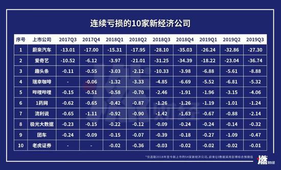 连续亏损的10家新经济公司