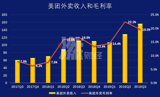  美团外卖收入和毛利率 制图 / 燃财经