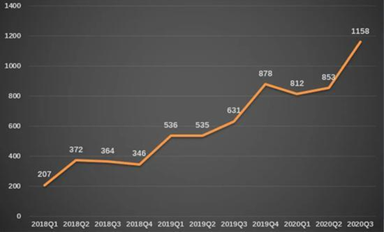阿里各季度单个用户获取成本（元） 图源：@深燃财经