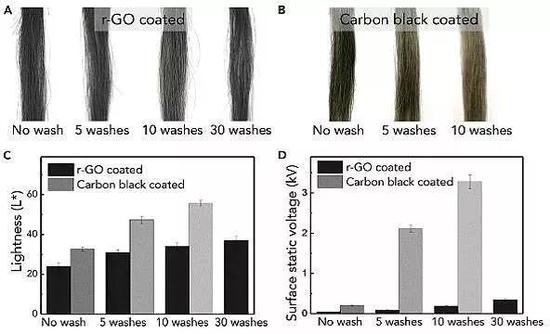 石墨烯染发抗洗涤耐久性能。图片来源：Chem