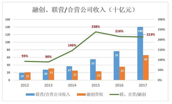 2017年销售收入3620亿，2018年目标4500亿，乍听财大气粗，细看却是镜花水月。