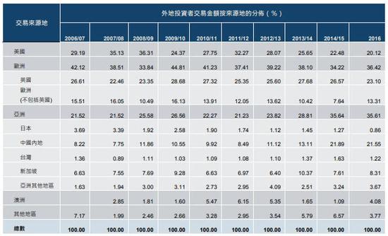 香港市场外地投资者交易金额按来源地的分布（%），资料来源：港交所