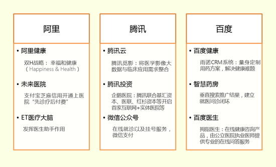 “BAT”在智慧医疗领域的布局 数据来源:公开资料整理