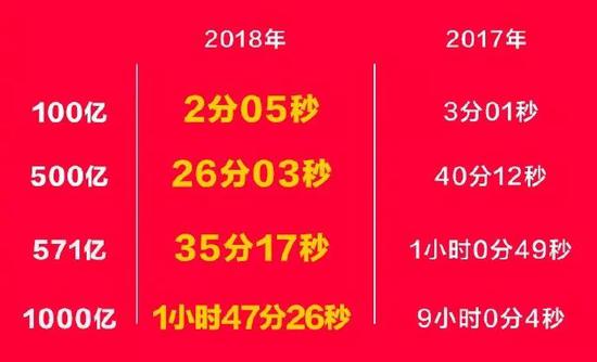 天猫发布的2018年“双11”数据