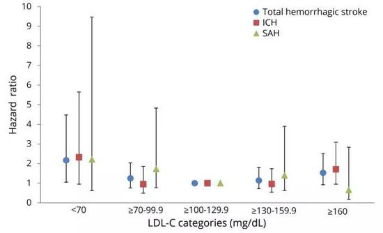 ▲LDL-C水平与出血性中风风险呈U型关联，蓝-全部出血性中风，红-脑内出血，绿-蛛网膜下腔出血。LDL-C极低人群风险最高，其次为LDL-C尤其高的人群。（图片来源：参考资料[1]）