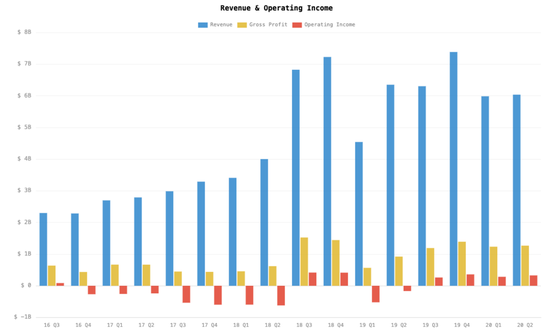 （总收入、毛利润、营业利润，图/Hyperchart）