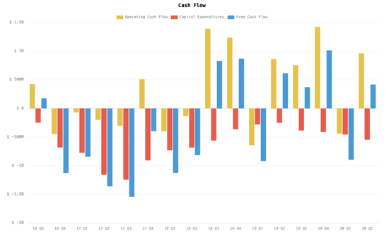 （营业现金流、资本开支、自由现金流图，/Hyperchart）