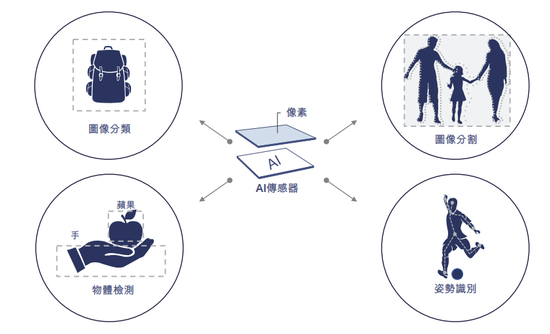 | 商汤通过硬件级技术进行图像分类、物体识别等技术