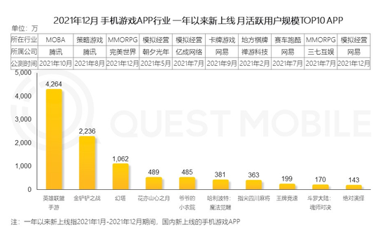 (如无大IP加持,新游上线难以获得市场认可 图源:QuestMobile)